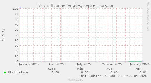Disk utilization for /dev/loop16
