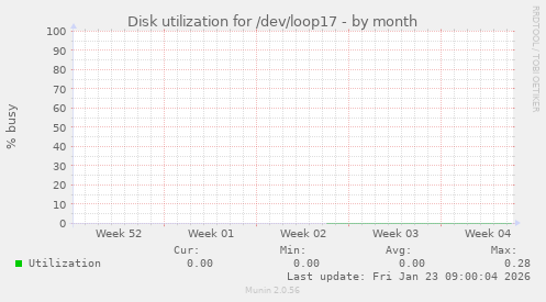 Disk utilization for /dev/loop17