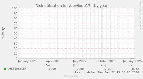 Disk utilization for /dev/loop17