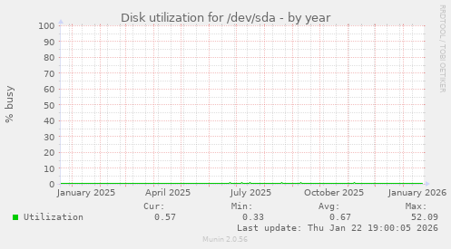 Disk utilization for /dev/sda