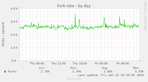 Fork rate