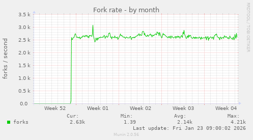 Fork rate