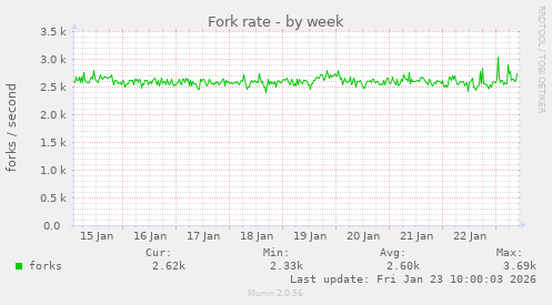 Fork rate