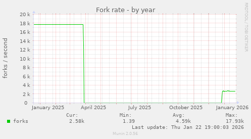 Fork rate