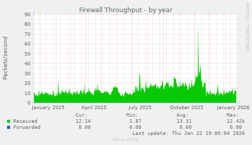Firewall Throughput