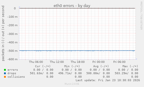 eth0 errors