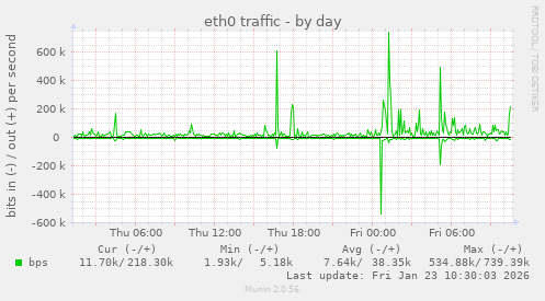 eth0 traffic