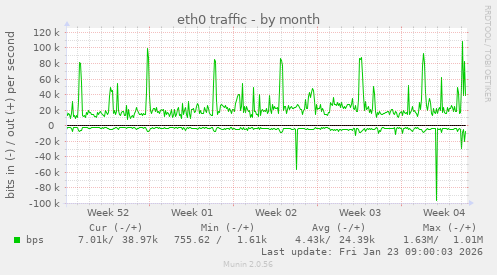 eth0 traffic