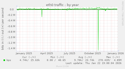 eth0 traffic