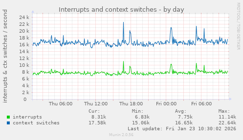 Interrupts and context switches