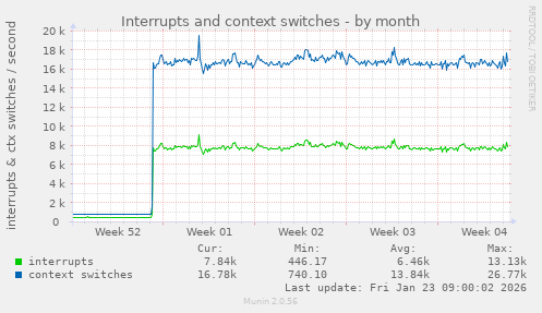 Interrupts and context switches
