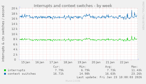 Interrupts and context switches
