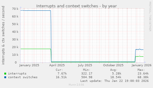 Interrupts and context switches