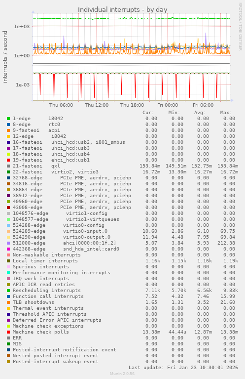 Individual interrupts