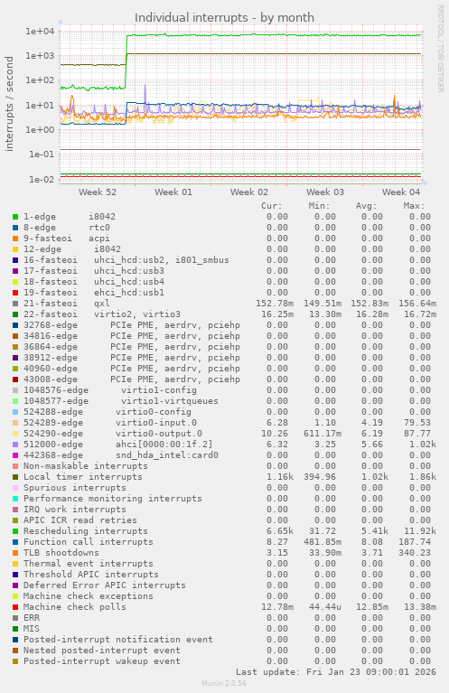 Individual interrupts
