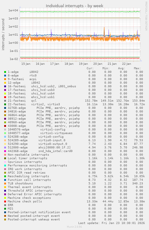 Individual interrupts