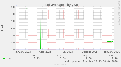 Load average