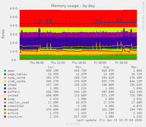 Memory usage
