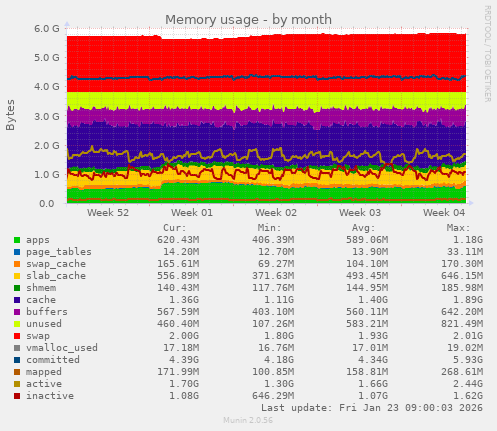 Memory usage