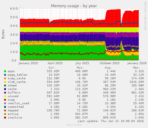 Memory usage