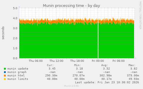 Munin processing time