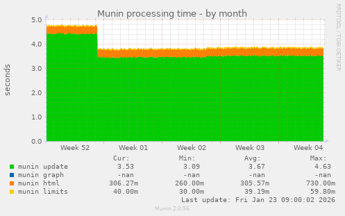 Munin processing time