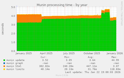 Munin processing time