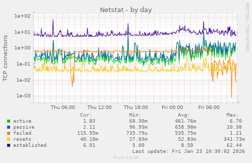 Netstat