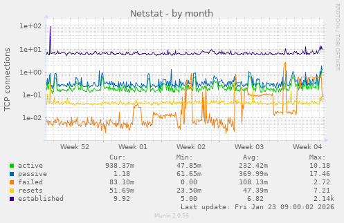 Netstat