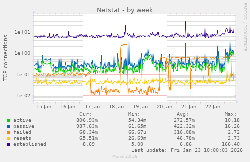 Netstat