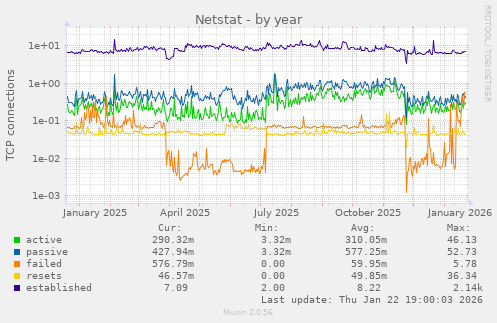 Netstat