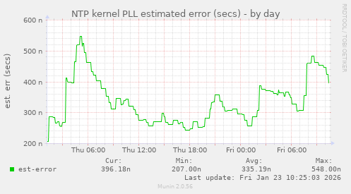 NTP kernel PLL estimated error (secs)
