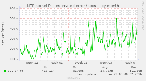 NTP kernel PLL estimated error (secs)