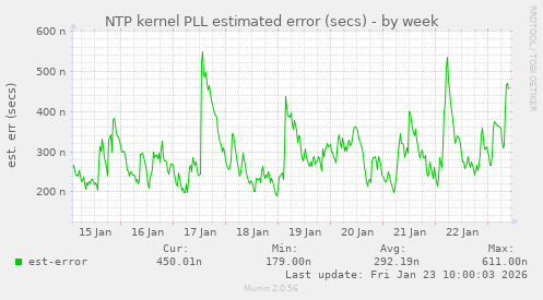 NTP kernel PLL estimated error (secs)
