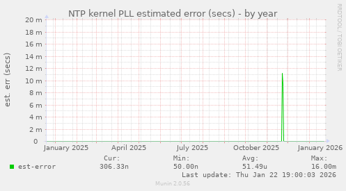 NTP kernel PLL estimated error (secs)