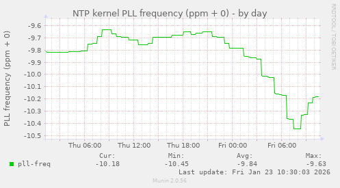 NTP kernel PLL frequency (ppm + 0)