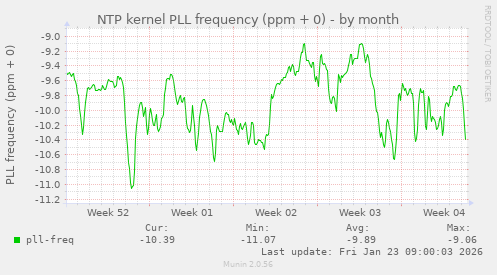 NTP kernel PLL frequency (ppm + 0)