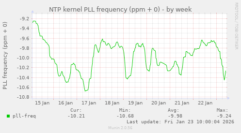 NTP kernel PLL frequency (ppm + 0)