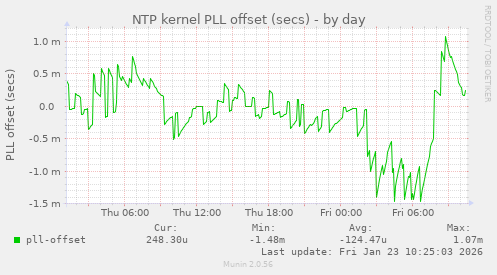 NTP kernel PLL offset (secs)
