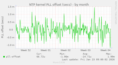 NTP kernel PLL offset (secs)