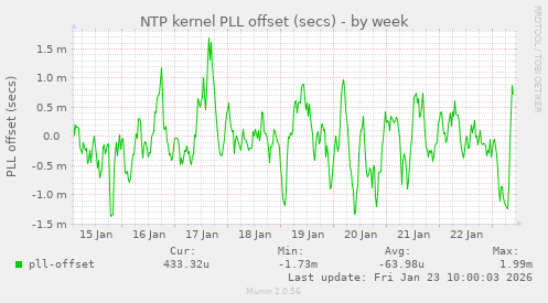 NTP kernel PLL offset (secs)