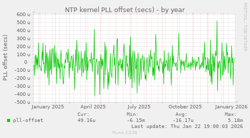 NTP kernel PLL offset (secs)