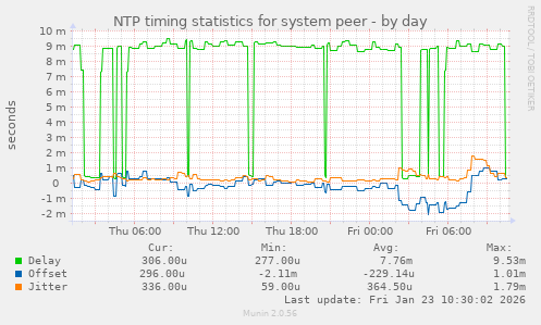NTP timing statistics for system peer