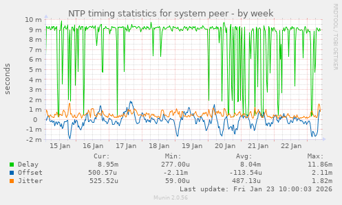 NTP timing statistics for system peer