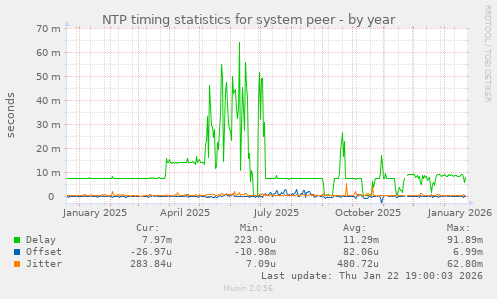 NTP timing statistics for system peer