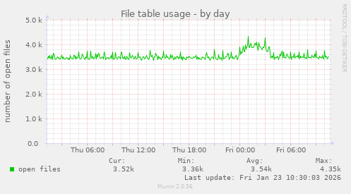 File table usage