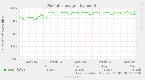 File table usage