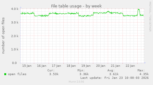 File table usage