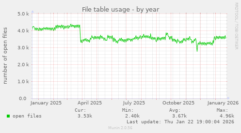 File table usage