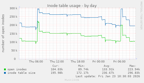 Inode table usage